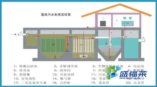 醫院污水處理的重要性